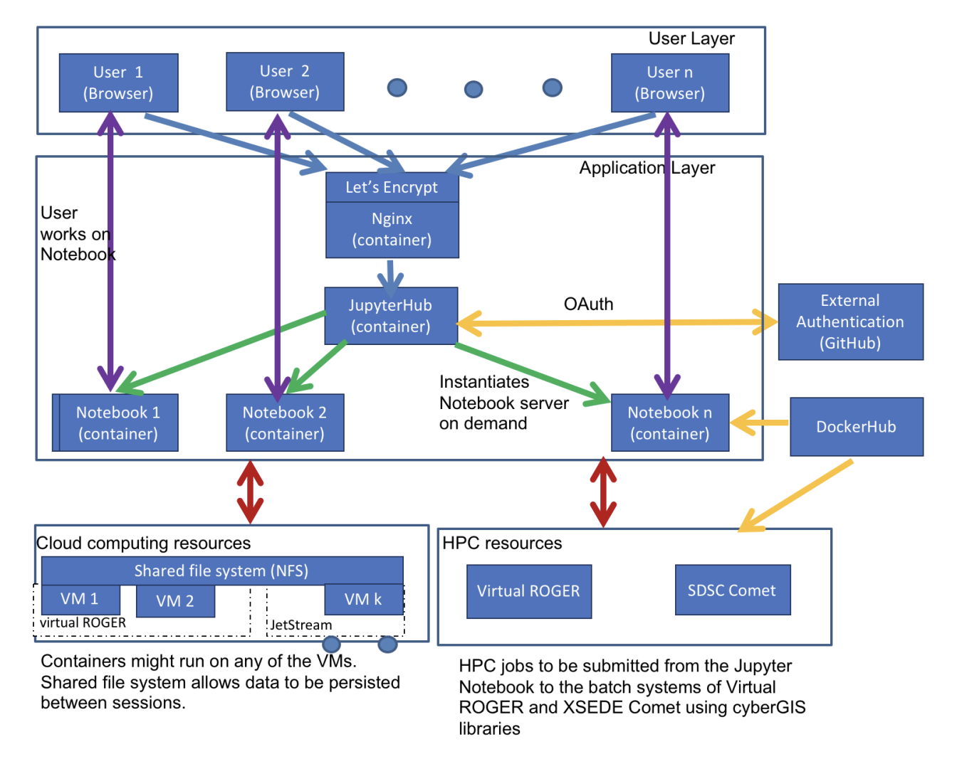 Bridging Local Cyberinfrastructure and XSEDE with CyberGIS-Jupyter