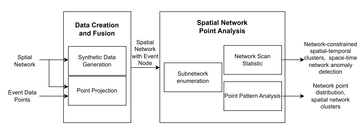 NetPointLib: Library for Large-Scale Spatial Network Point Data Fusion and Analysis