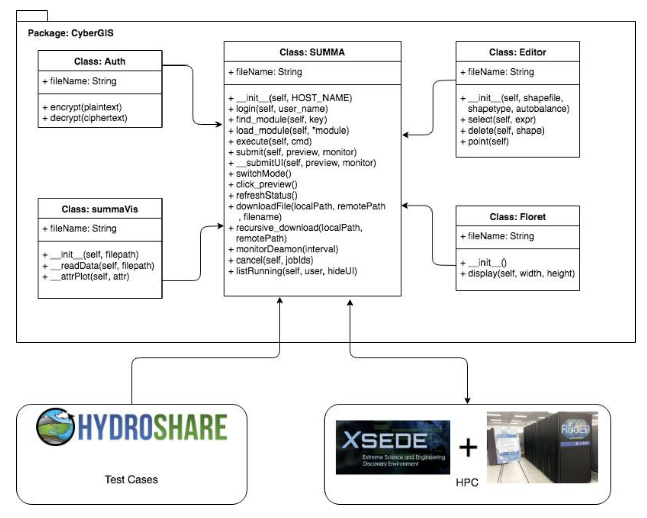 Reproducible Hydrological Modeling with CyberGIS-Jupyter