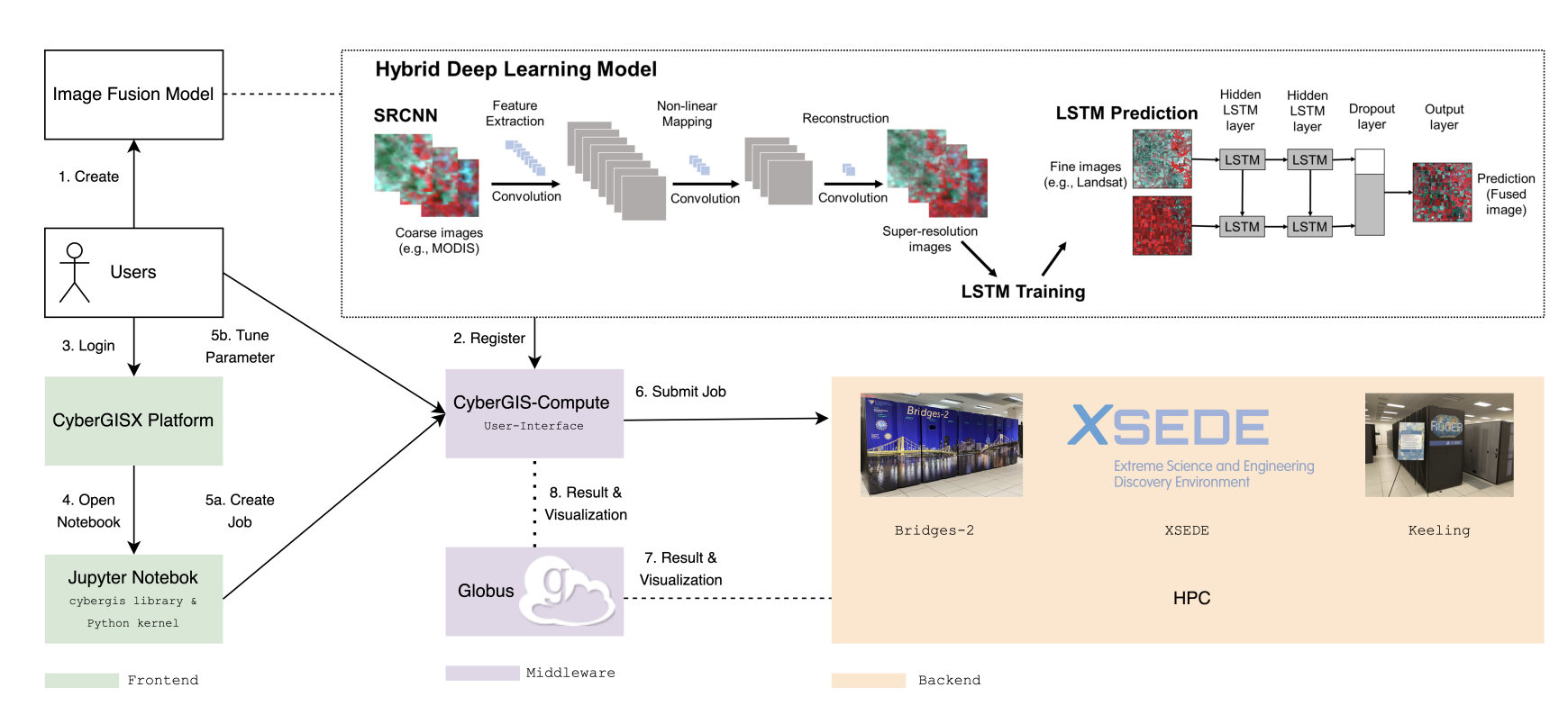 CyberGIS for Scalable Remote Sensing Data Fusion