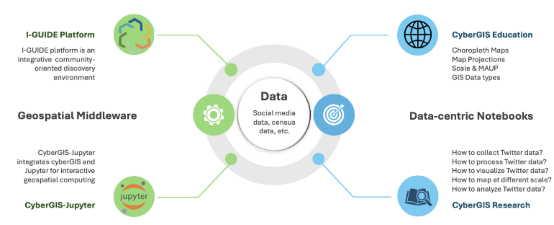 A Convergence Framework for Integrating CyberGIS Education and Research on I-GUIDE Platform