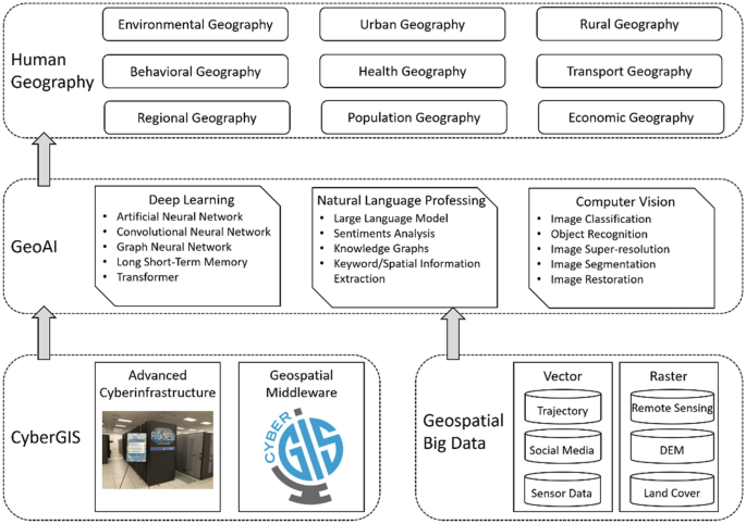 Converging GeoAI and CyberGIS for Human Geography