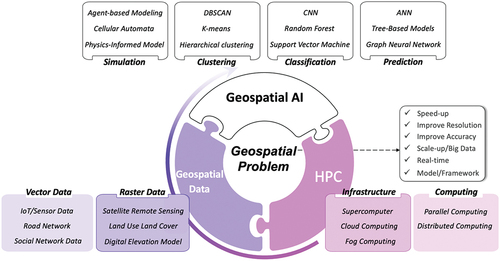 Converging high-performance computing and machine learning for geospatial discovery and innovation