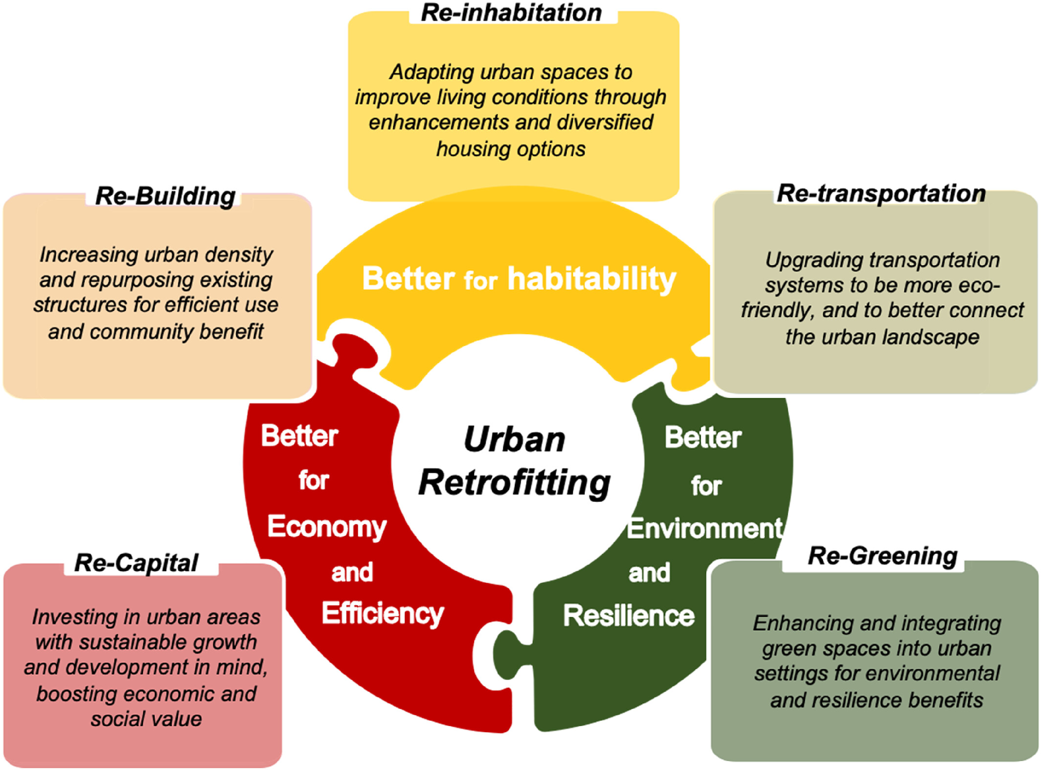 Revitalizing Cities: The 5R Framework Approach to Urban Retrofitting and Big Data Insights