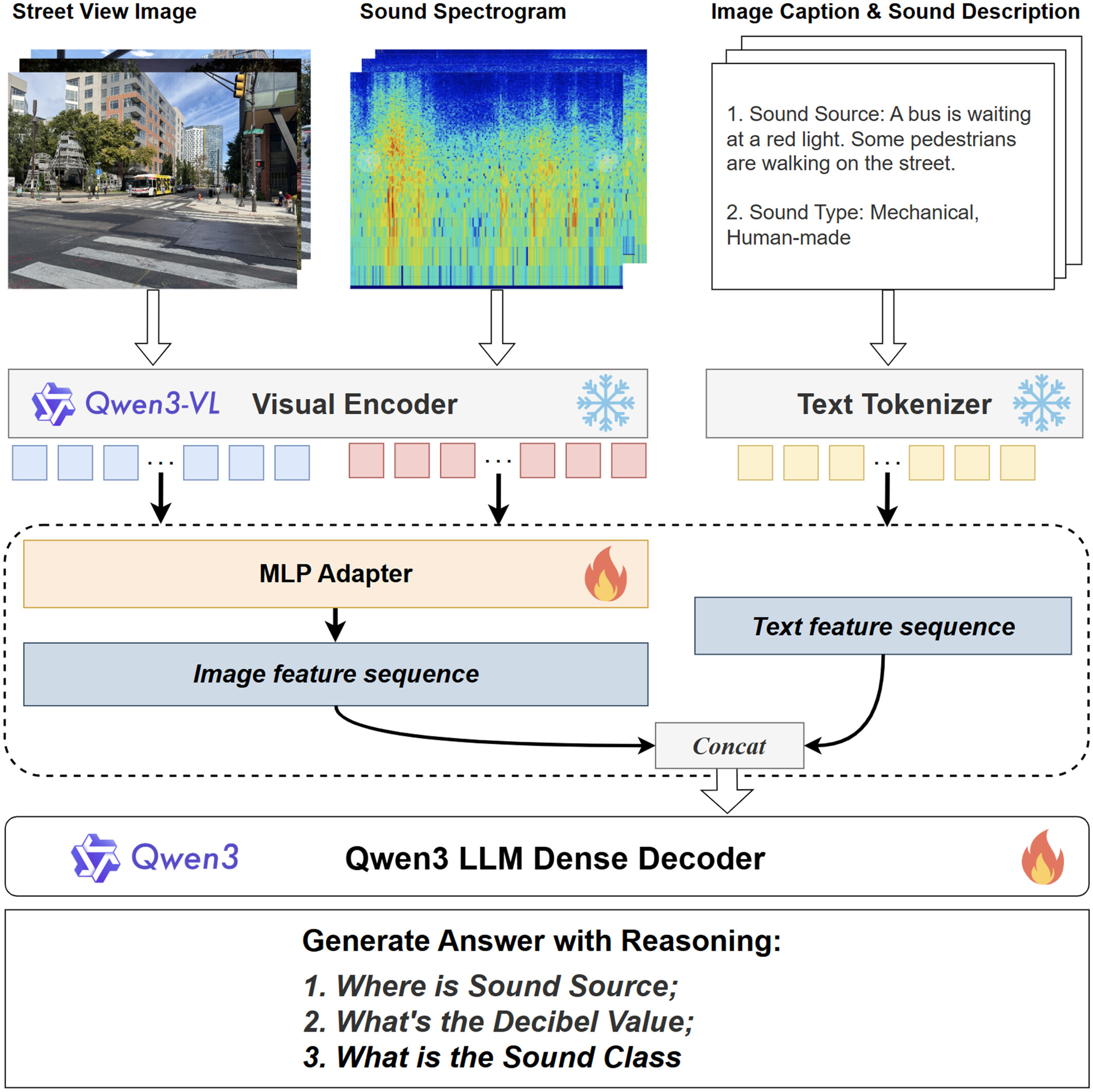 VLM4S: A Vision Language Model Framework for Geographically and Environmentally Informed Soundscape Assessment