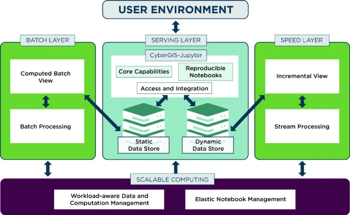 Integrating CyberGIS and Urban Sensing for Reproducible Streaming Analytics