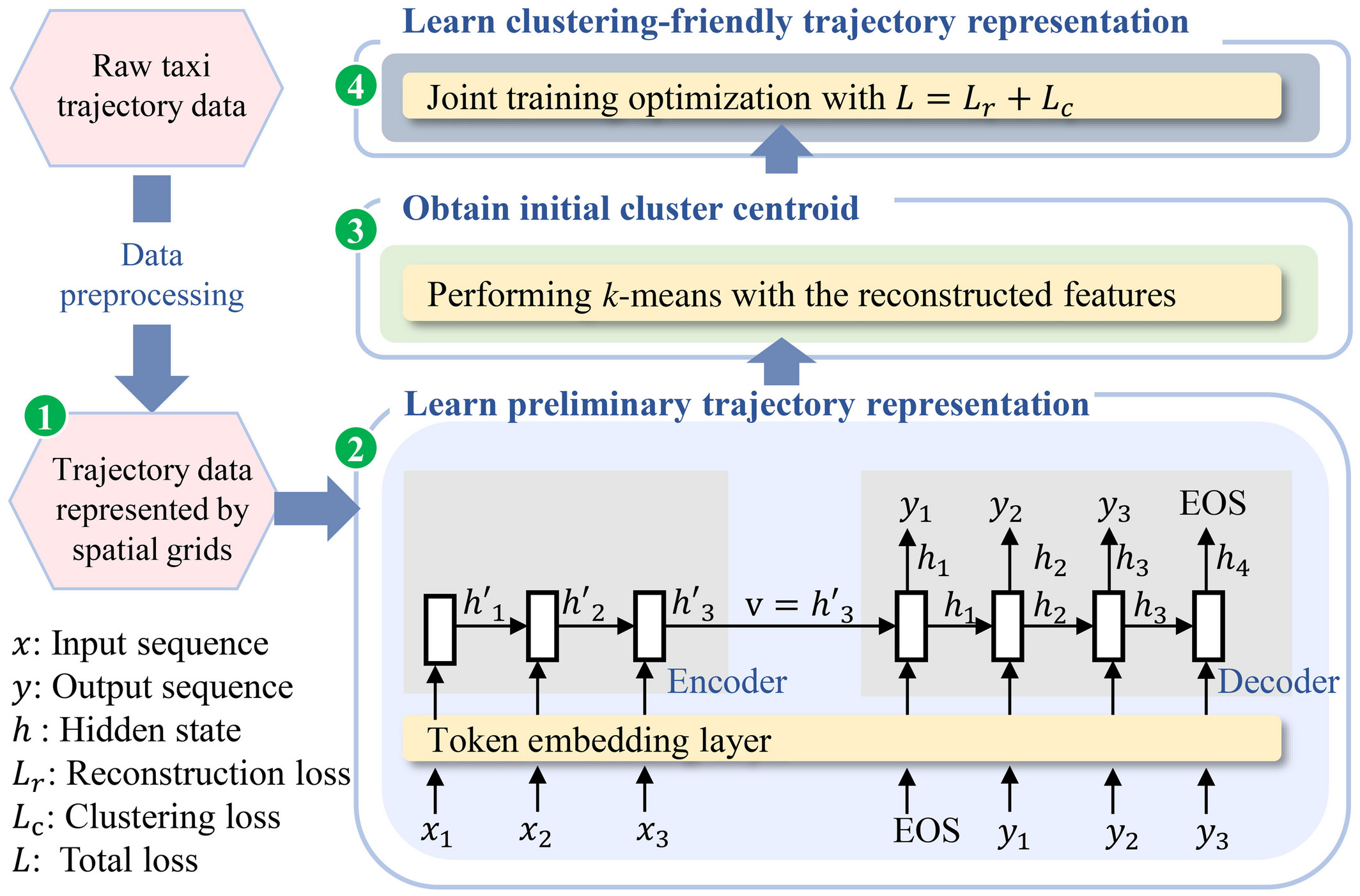 A deep trajectory clustering method based on sequence to sequence autoencoder model
