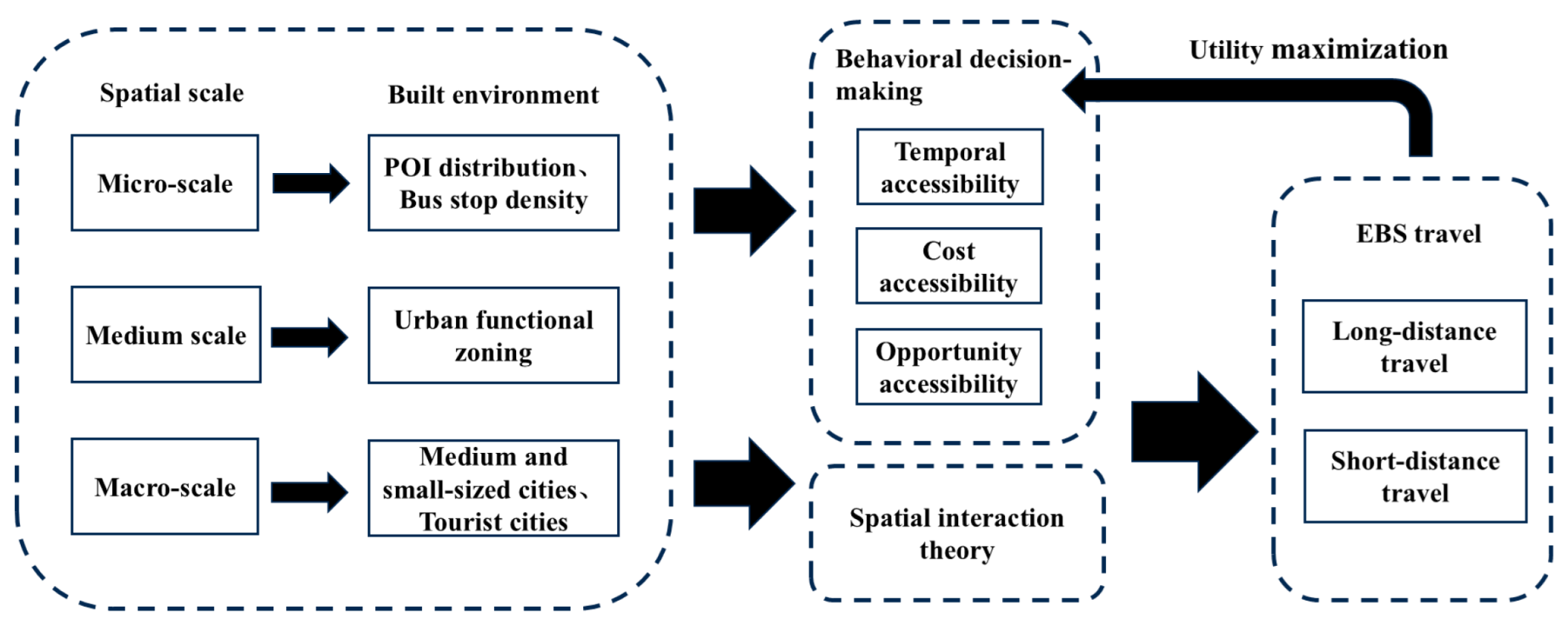 Analysis of the Multi-Scale Spatial Heterogeneity of Factors Influencing the Electric Bike-Sharing Travel Demand in Small and Medium-Sized Cities