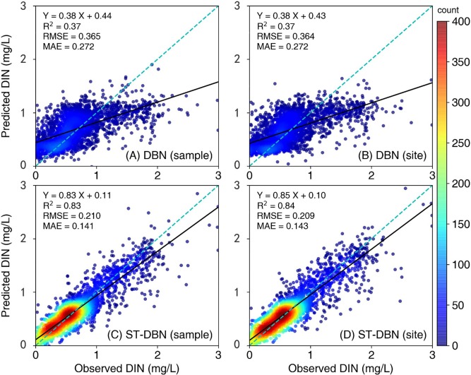 Spatiotemporal assessments of nutrients and water quality in coastal areas using remote sensing and a spatiotemporal deep learning model